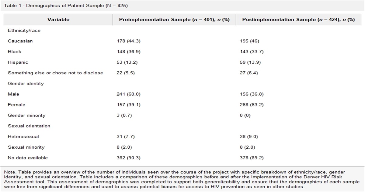 Unlocking HIV Prevention in Primary Care: Implementation of the Denver HIV Risk Score Tool in an Urban Michigan Primary Care Setting