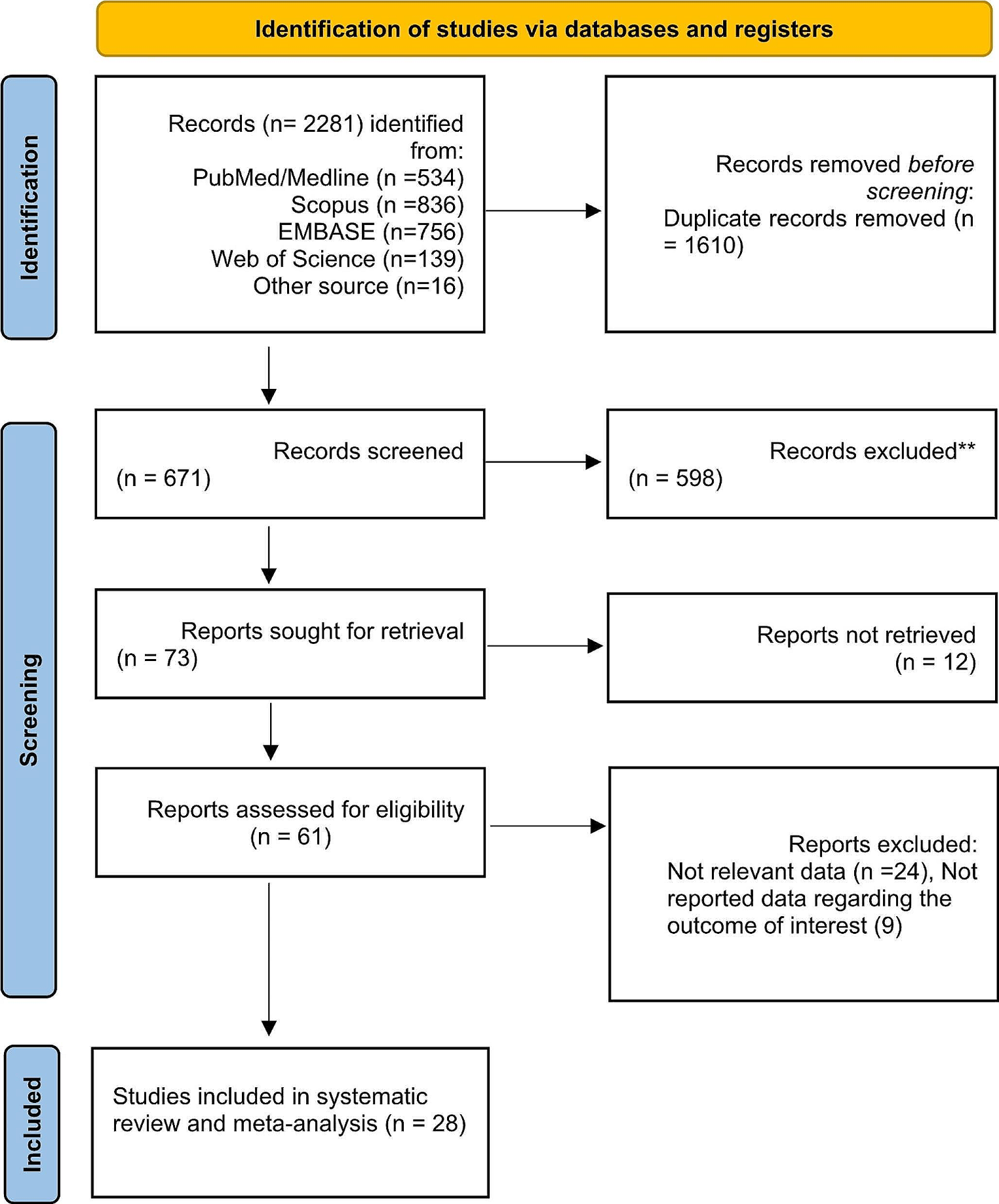 Circulating mannose-binding lectin in diabetic patients and risk of vascular complications: a systematic review and meta-analysis