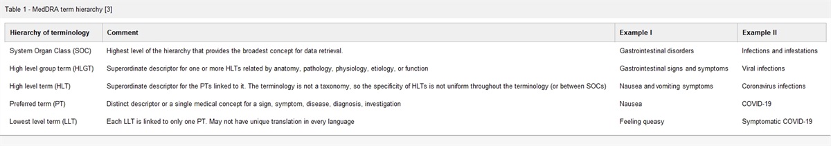 Diligent use of MedDRA terminology and preferred term selection in safety reports of clinical trials