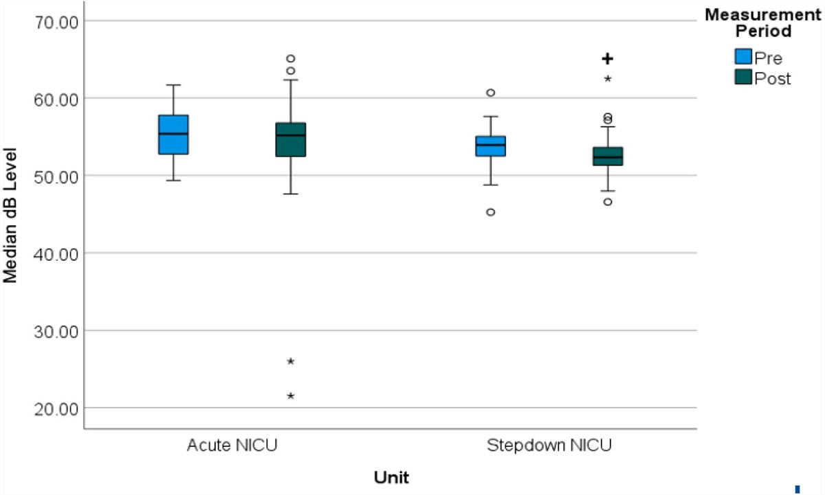 Reducing Noise in the NICU