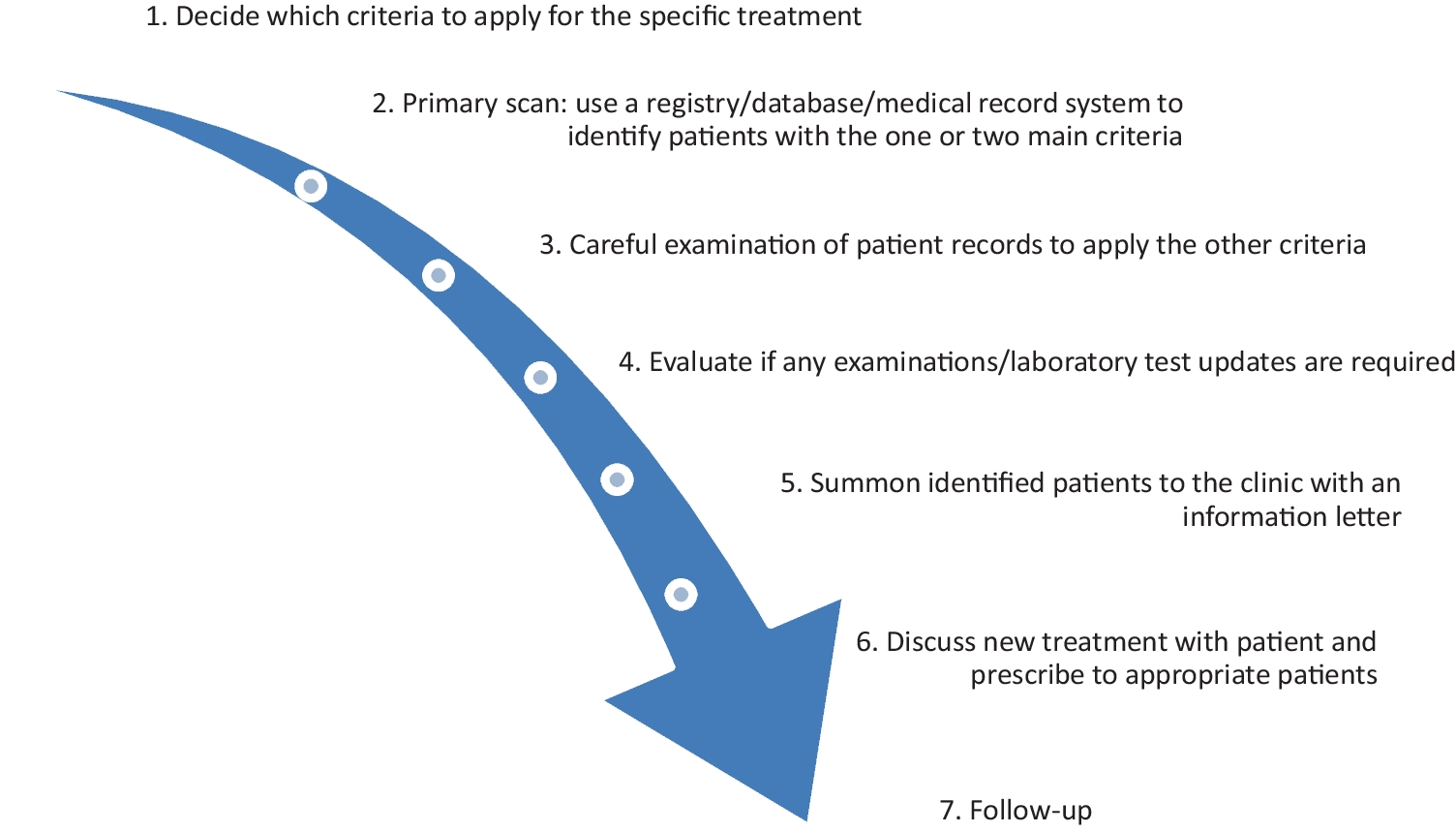 Assessment of a systematic approach for implementing novel medications in clinical practice: an observational study with dapagliflozin