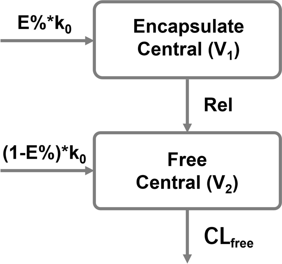 Population pharmacokinetics of free and liposome-encapsulated mitoxantrone in patients with relapsed/refractory lymphoma or small cell lung cancer