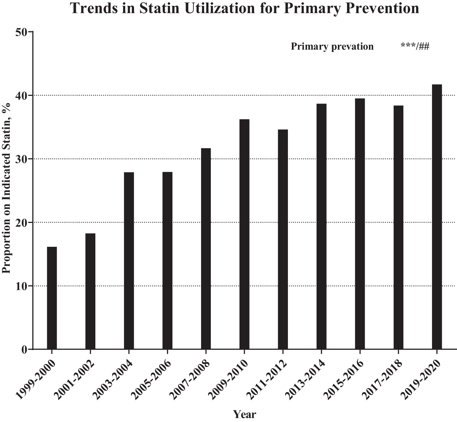 Trends in statin use for the primary prevention of atherosclerotic cardiovascular disease among US adults by demographic characteristics, 1999–2020