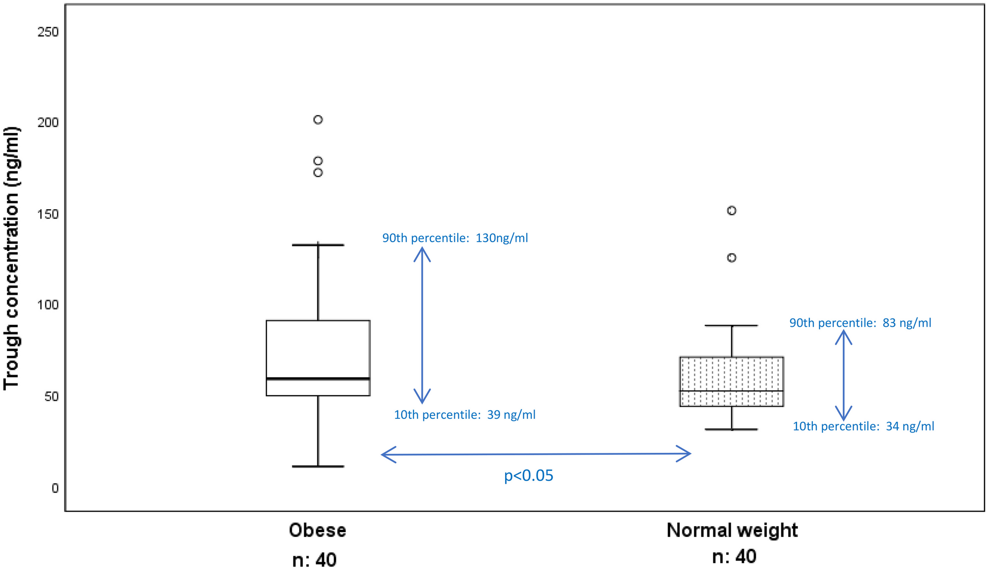 Apixaban plasma concentrations in patients with obesity