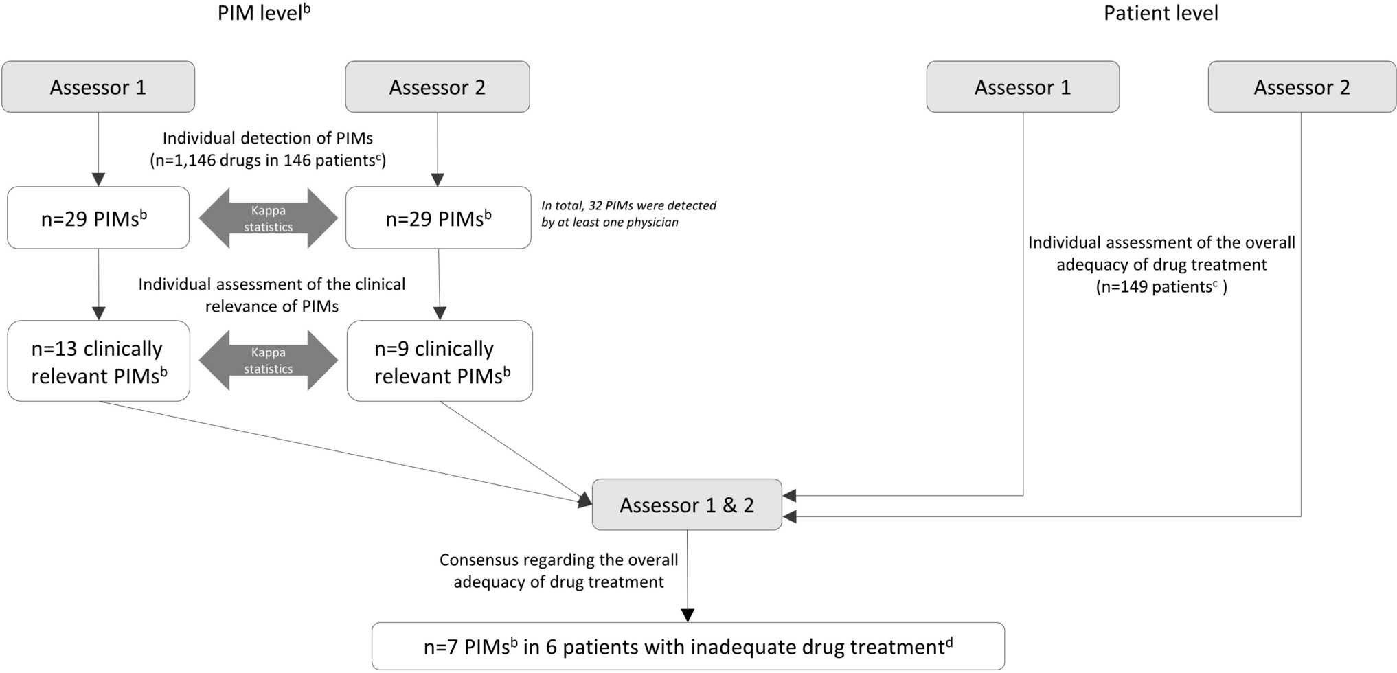 Reliability and validity of the Swedish indicator ‘Drugs that should be avoided in older people’—an appraisal of a set of potentially inappropriate medications