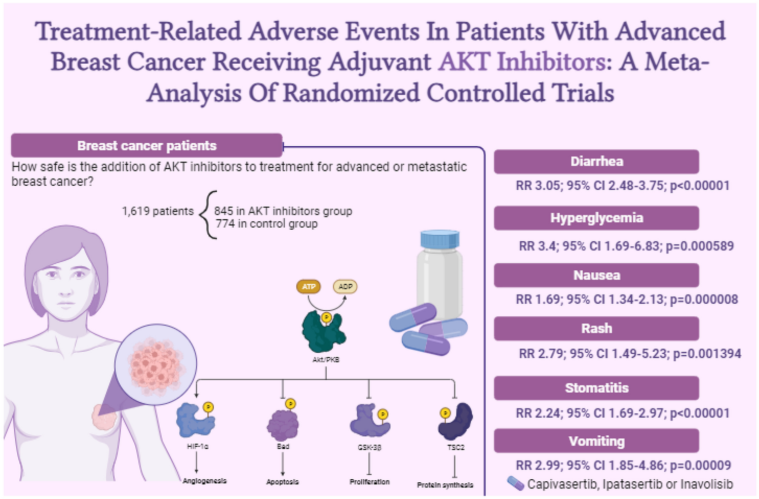 Treatment-related adverse events in patients with advanced breast cancer receiving adjuvant AKT inhibitors: a meta-analysis of randomized controlled trials