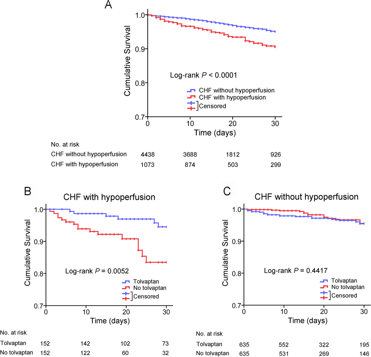 Prognostic effect of a vasopressin V2 receptor antagonist in acute congestive heart failure patients with hypoperfusion, the wet–cold pattern