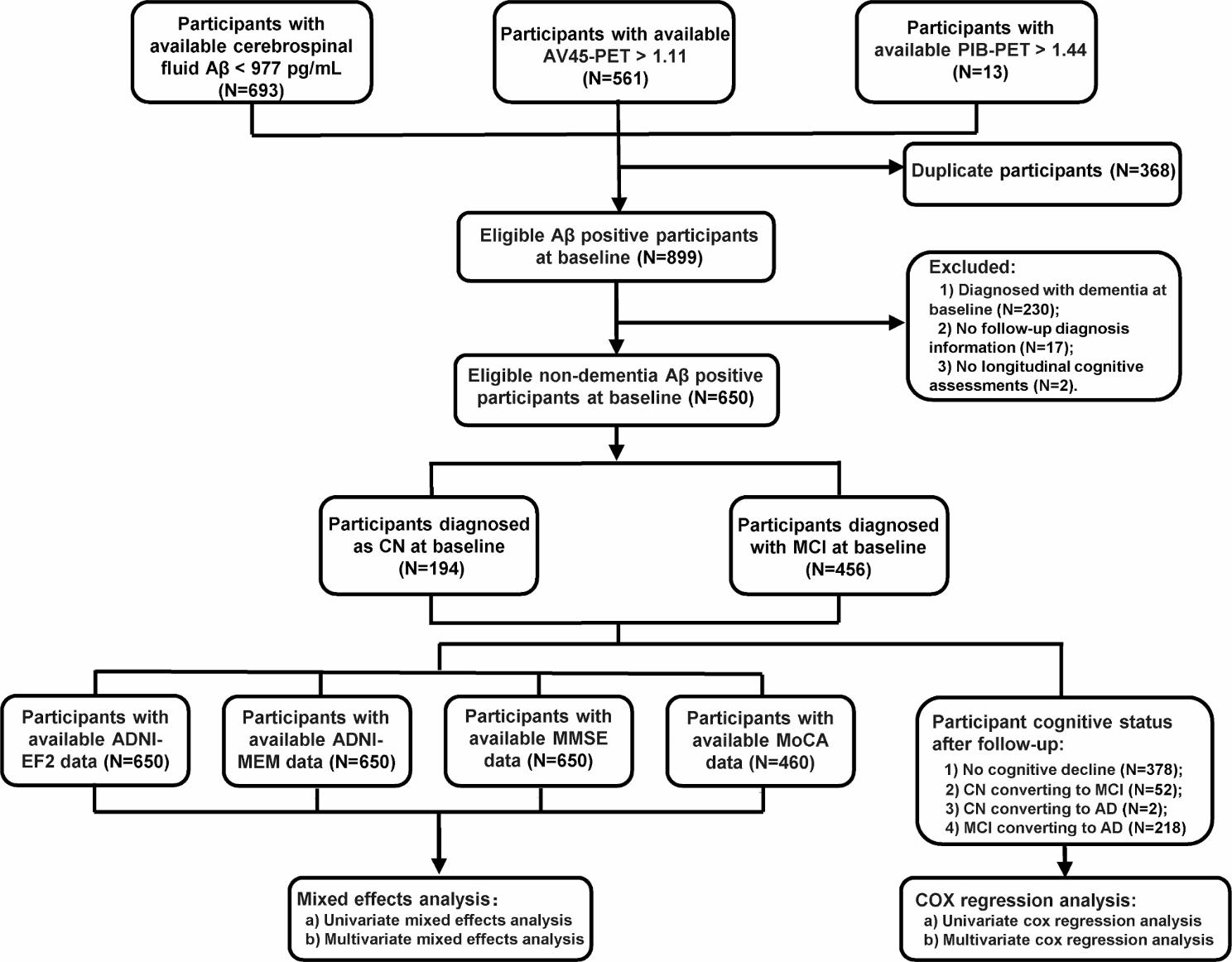 Risk factors for cognitive decline in non-demented elders with amyloid-beta positivity