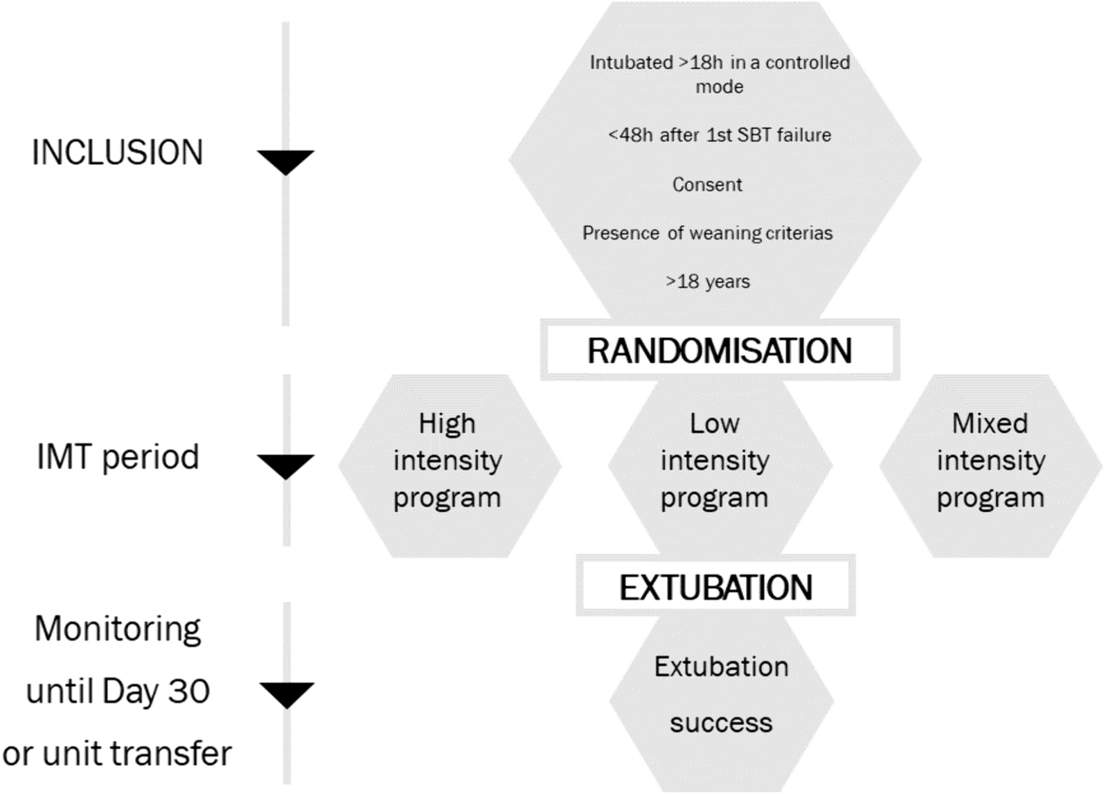 Impacts of three inspiratory muscle training programs on inspiratory muscles strength and endurance among intubated and mechanically ventilated patients with difficult weaning: a multicentre randomised controlled trial