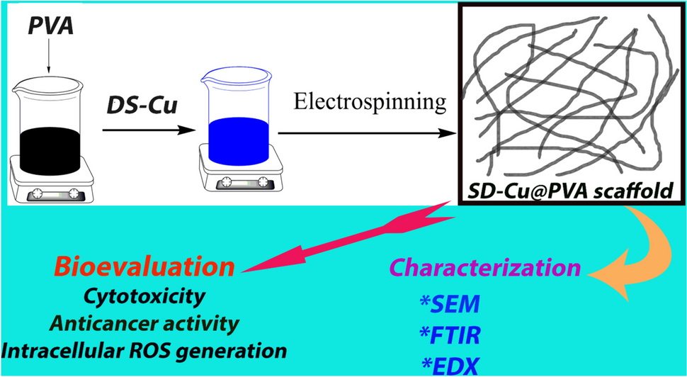 Preparation of poly(vinyl alcohol) nanofibers containing disulfiram-copper complex by electrospinning: a potential delivery system against melanoma