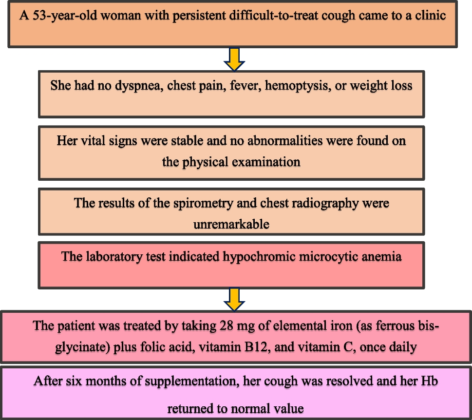 Effect of the treatment of iron deficiency anemia on chronic drug-resistant cough: a rare case report