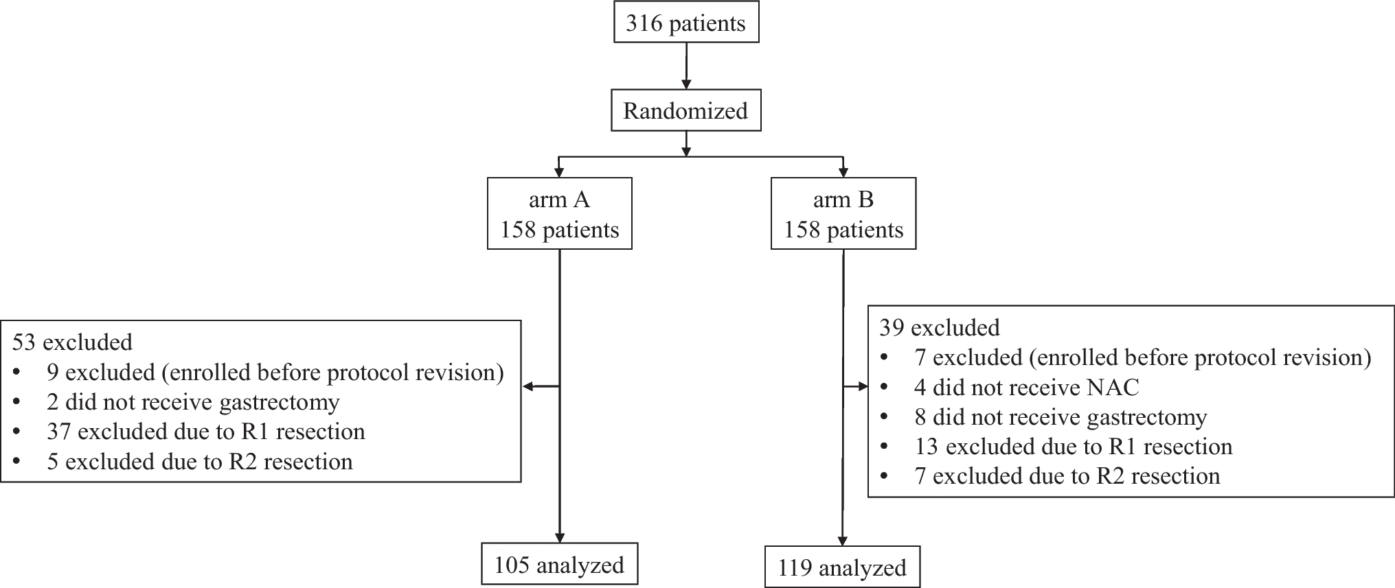 Prognostic Impact of Post-operative Infectious Complications in Gastric Cancer Patients Receiving Neoadjuvant Chemotherapy: Post Hoc Analysis of a Randomized Controlled Trial, JCOG0501