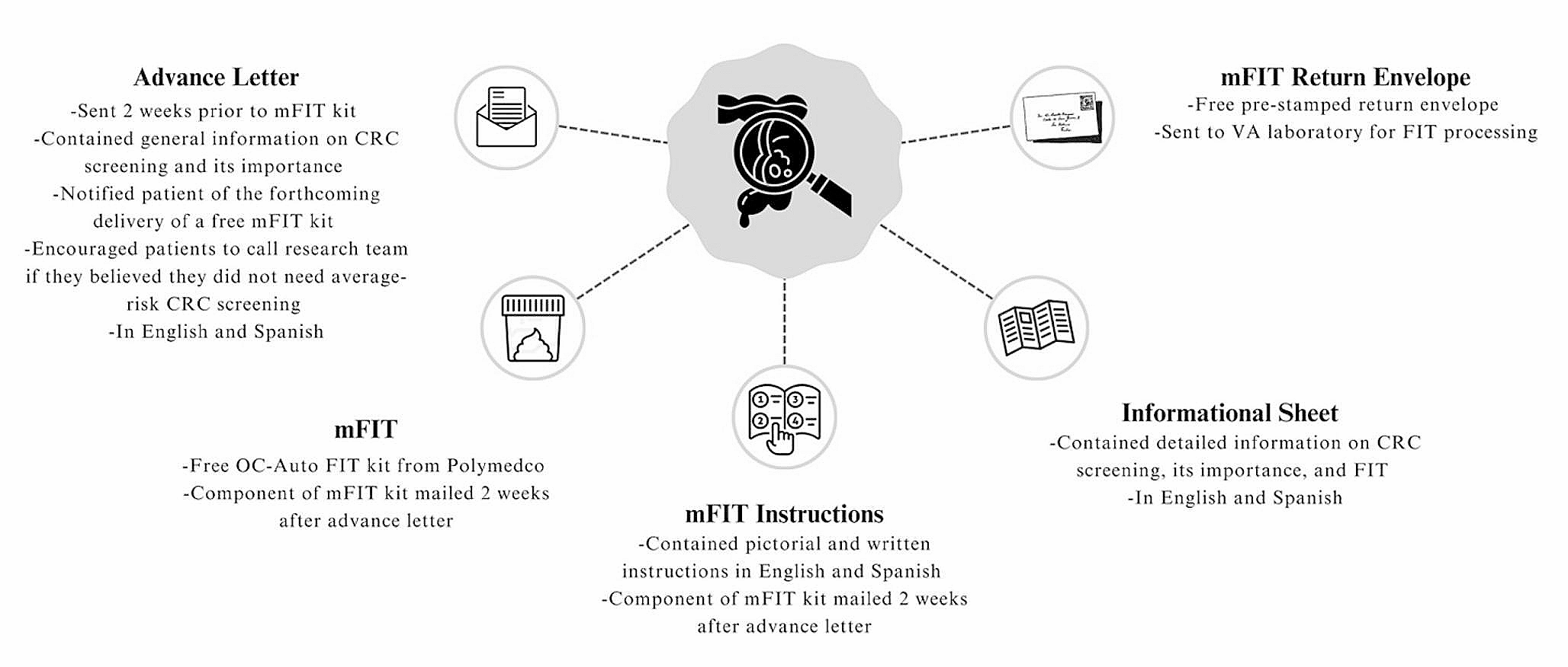 Understanding Patient Perspectives to Improve Colorectal Cancer Screening Following the COVID-19 Pandemic: Assessment of a Mailed Fecal Immunochemical Testing Program