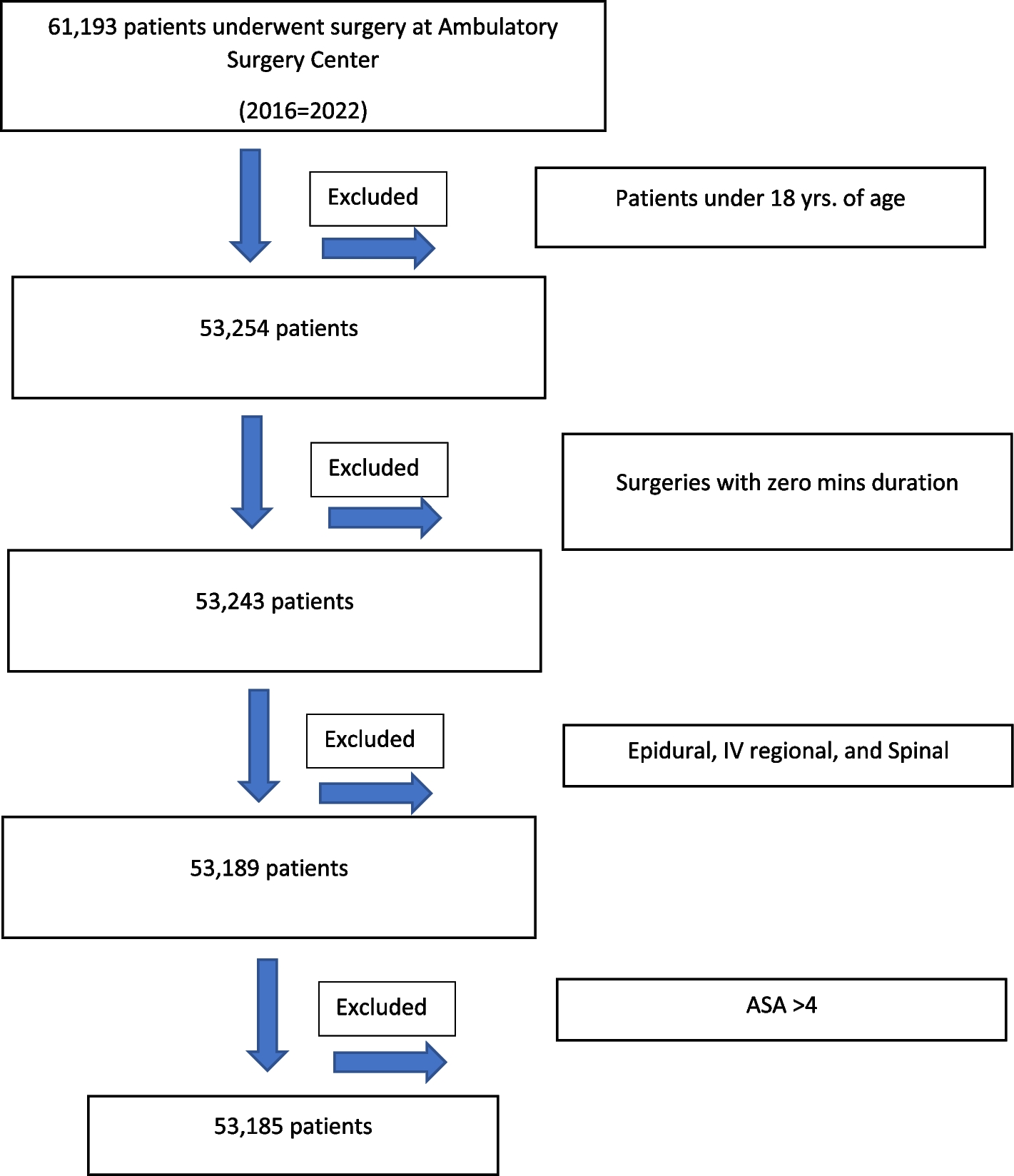 Unplanned hospital admissions within 24 h after 53,185 surgical procedures at a U.S. ambulatory surgery center