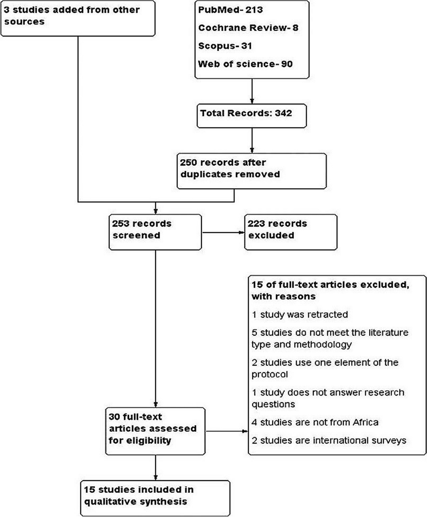 A scoping review of Enhanced Recovery After Surgery (ERAS), protocol implementation, and its impact on surgical outcomes and healthcare systems in Africa