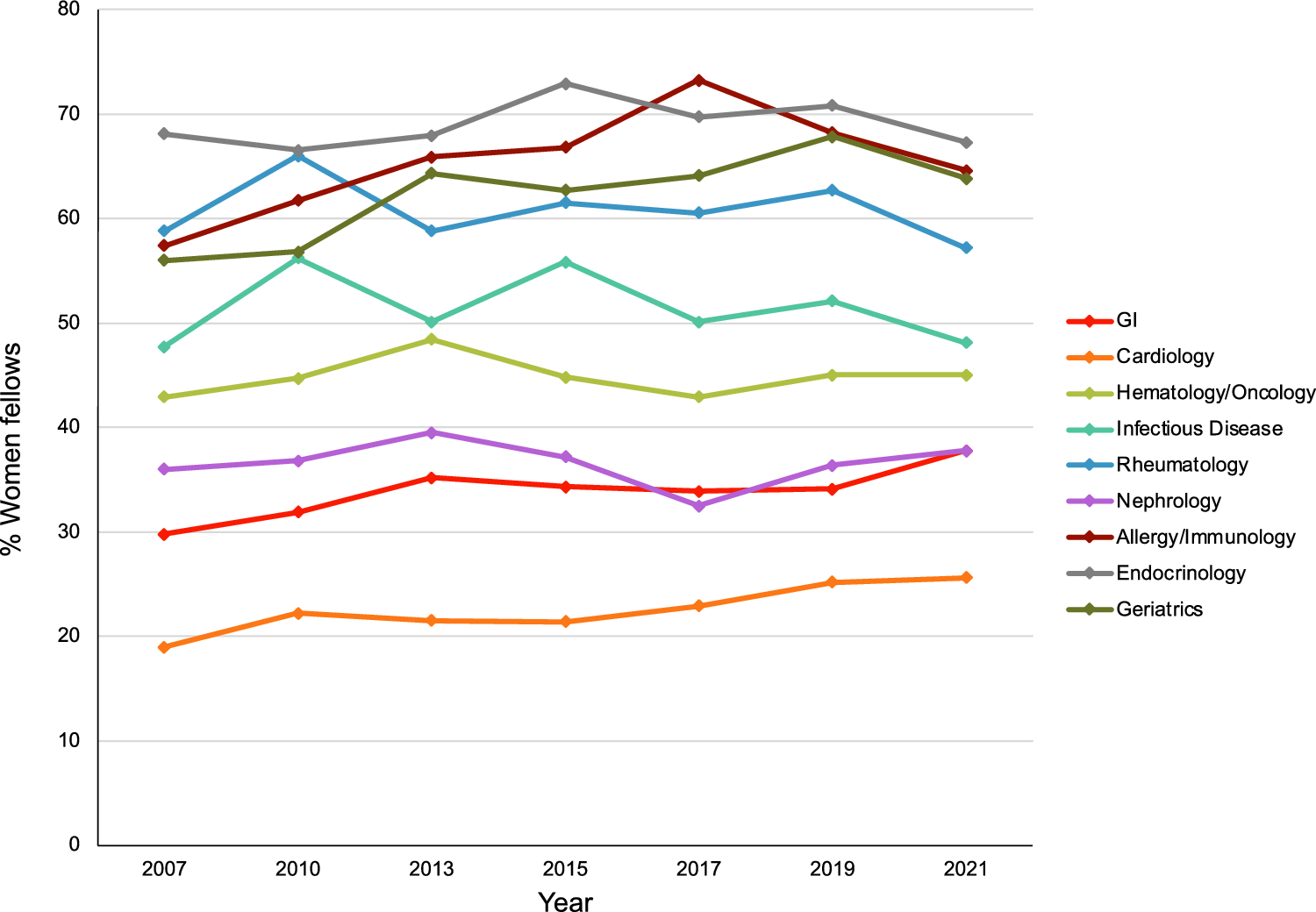 Patched but Still Leaky: An Update on the Pipeline for Women in Gastroenterology