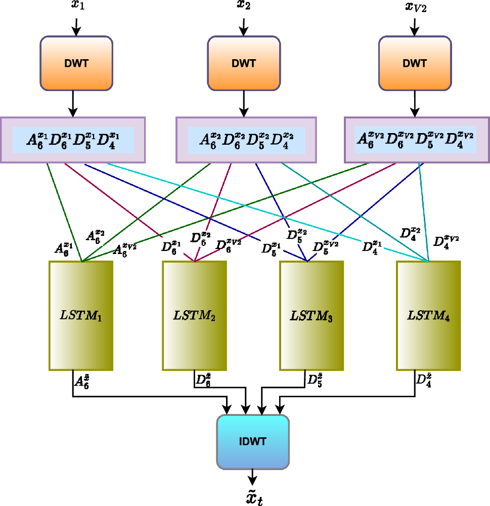 A wavelet subband based LSTM model for 12-lead ECG synthesis from reduced lead set