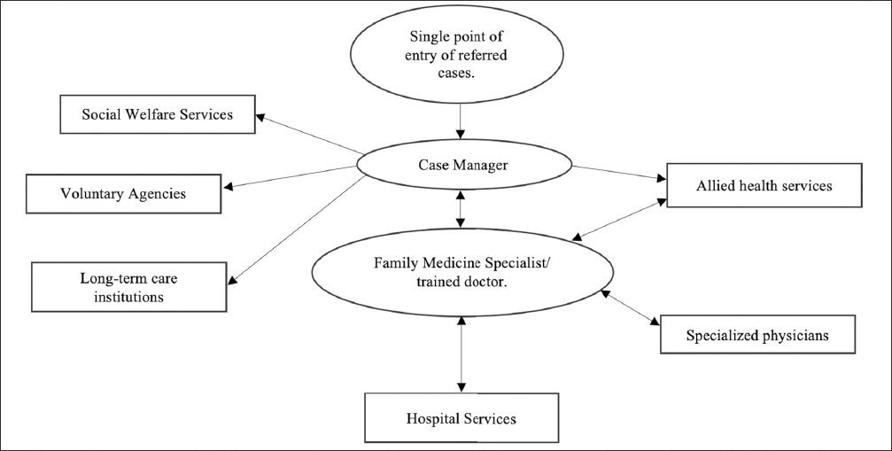 Integrated Service Delivery Model in Primary Care to Improve Frailty in Older Malaysians: GeKo Integrated Service Delivery