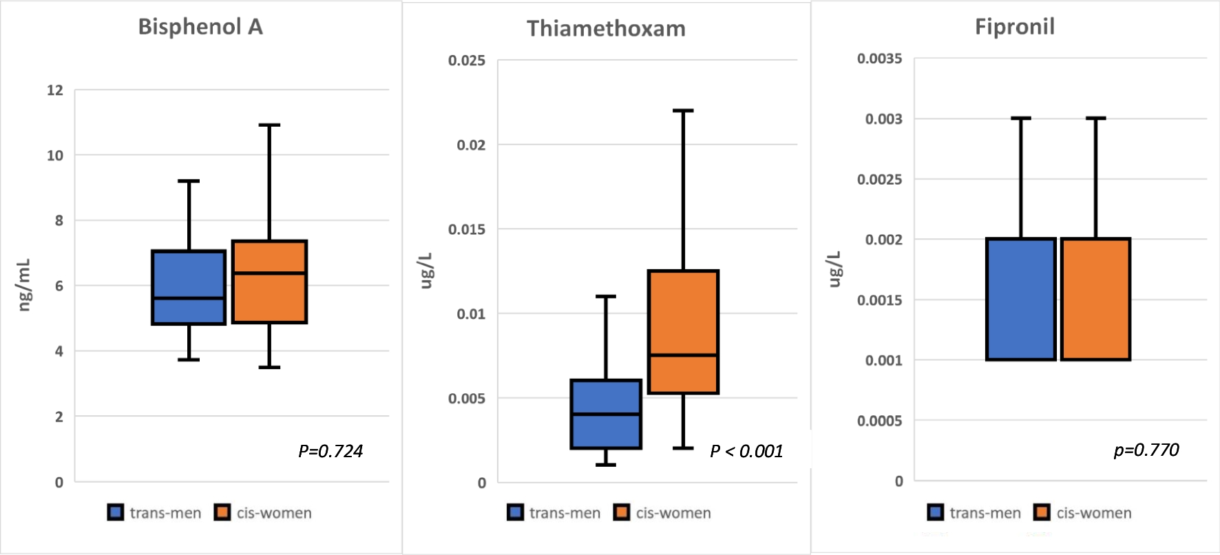 Endocrine-disrupting effects of bisphenol-A, thiamethoxam, and fipronil in hormone-naïve transmen compared to cis-women