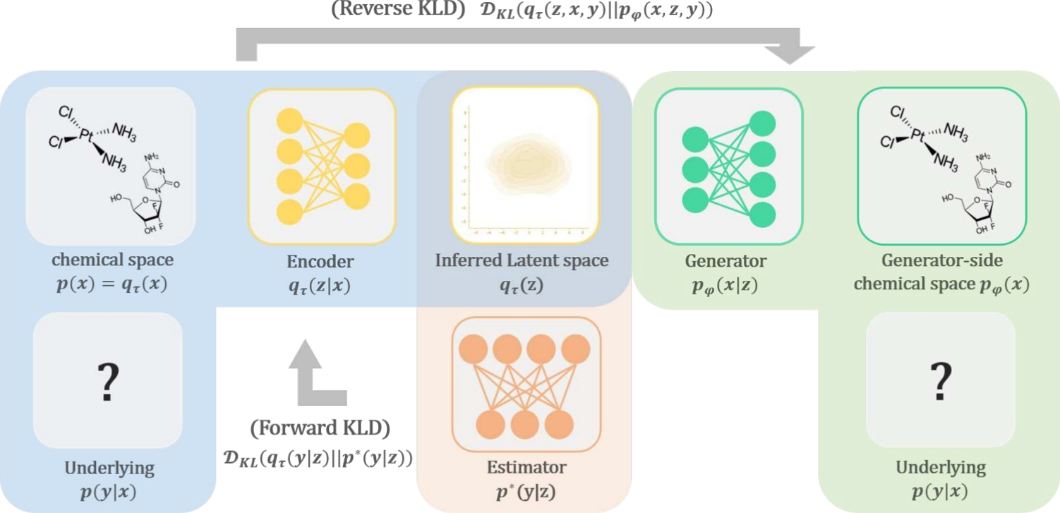 De novo drug design through gradient-based regularized search in information-theoretically controlled latent space