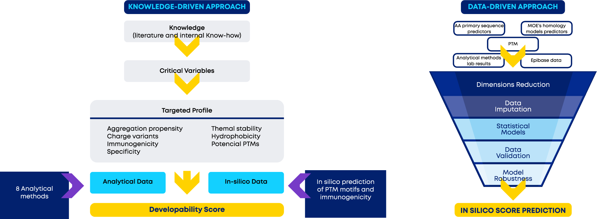 Holistic in silico developability assessment of novel classes of small proteins using publicly available sequence-based predictors