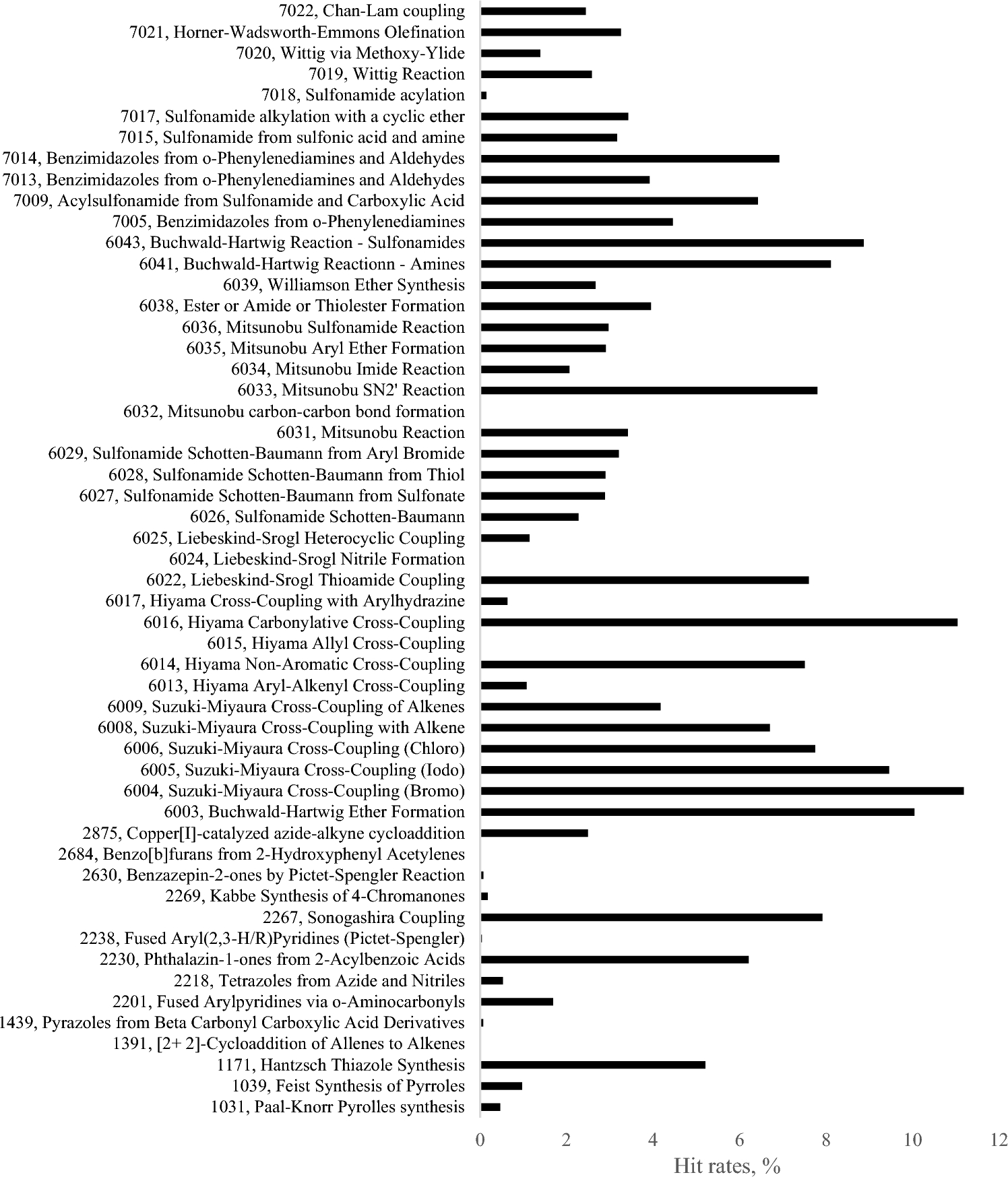 Correlation of protein binding pocket properties with hits’ chemistries used in generation of ultra-large virtual libraries