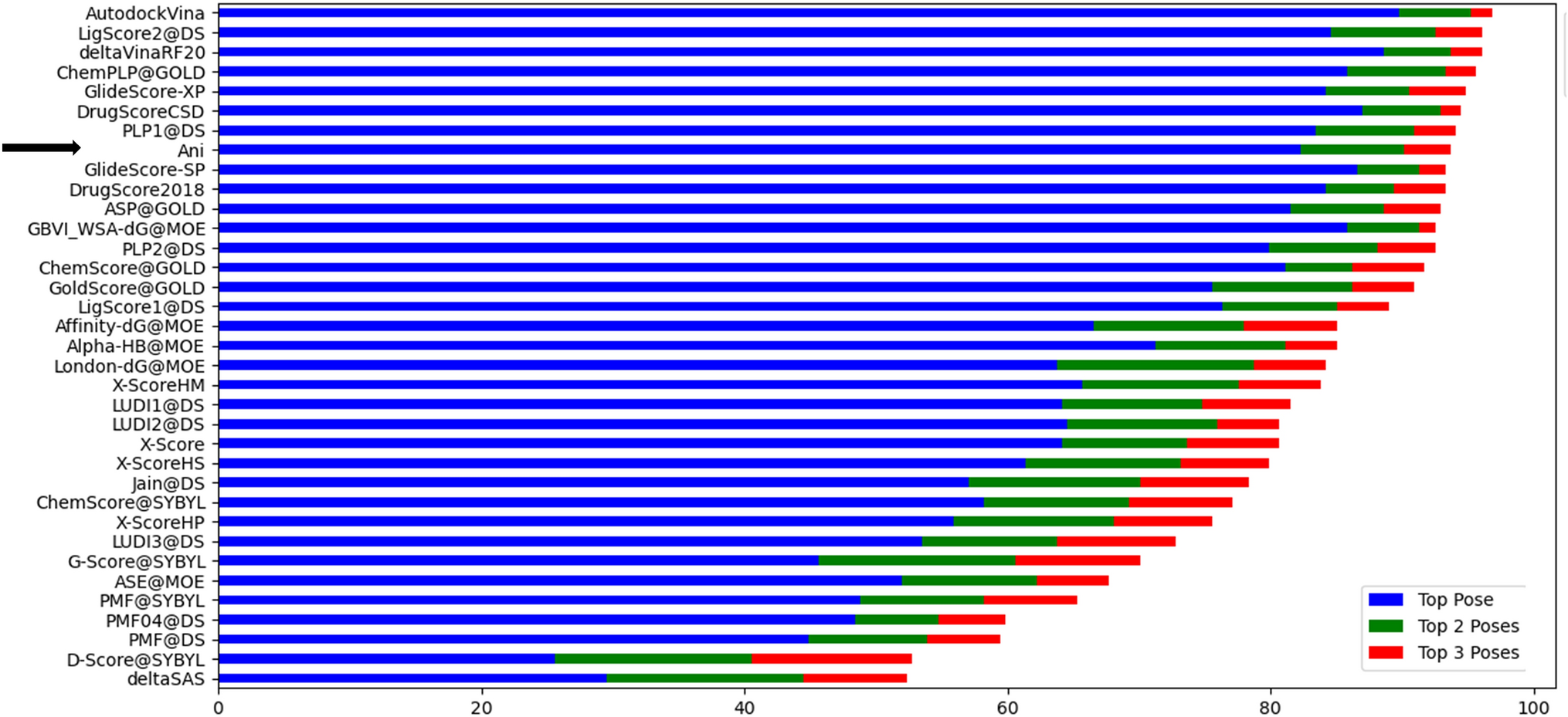 Benchmarking ANI potentials as a rescoring function and screening FDA drugs for SARS-CoV-2 Mpro