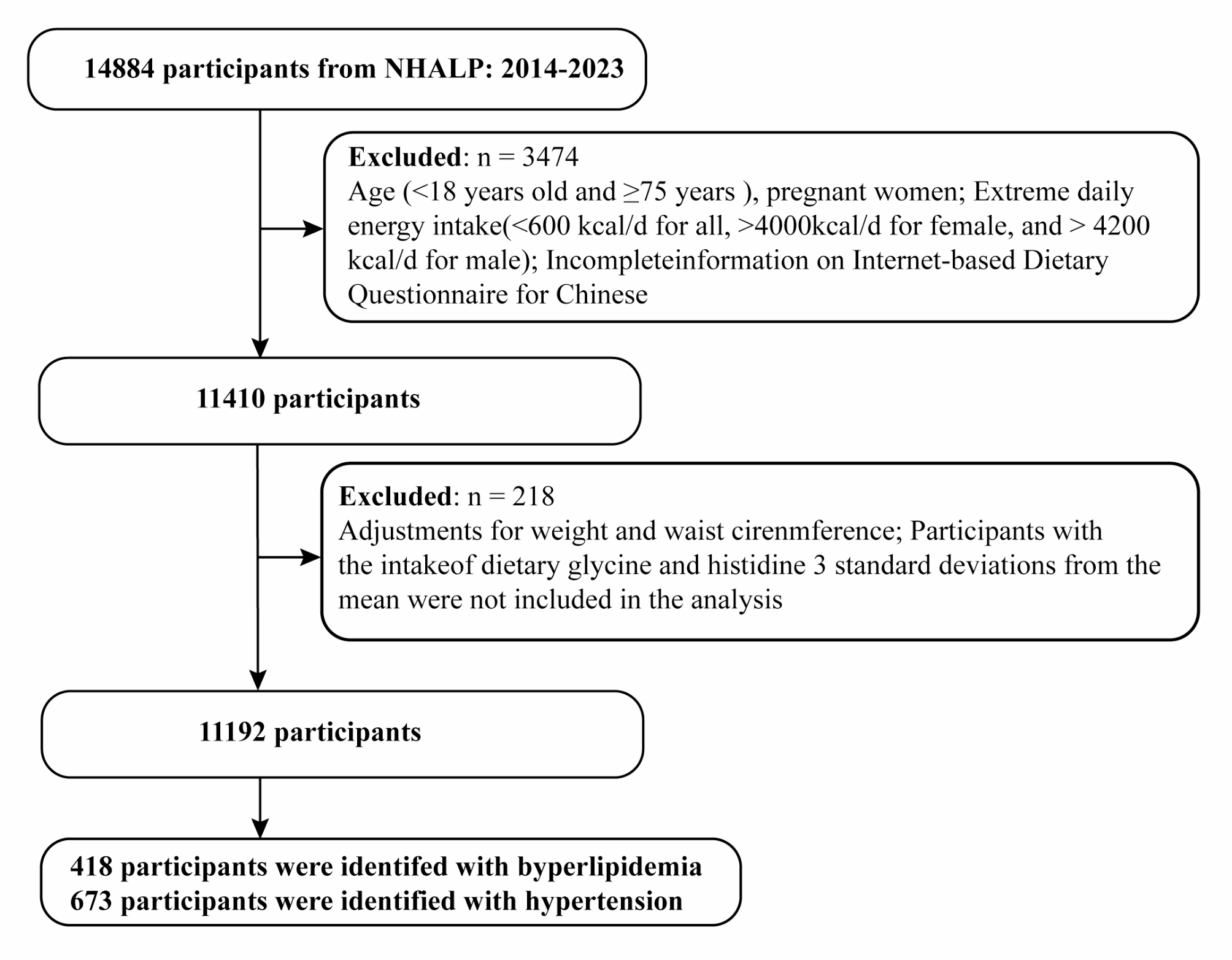 The inverse associations of glycine and histidine in diet with hyperlipidemia and hypertension