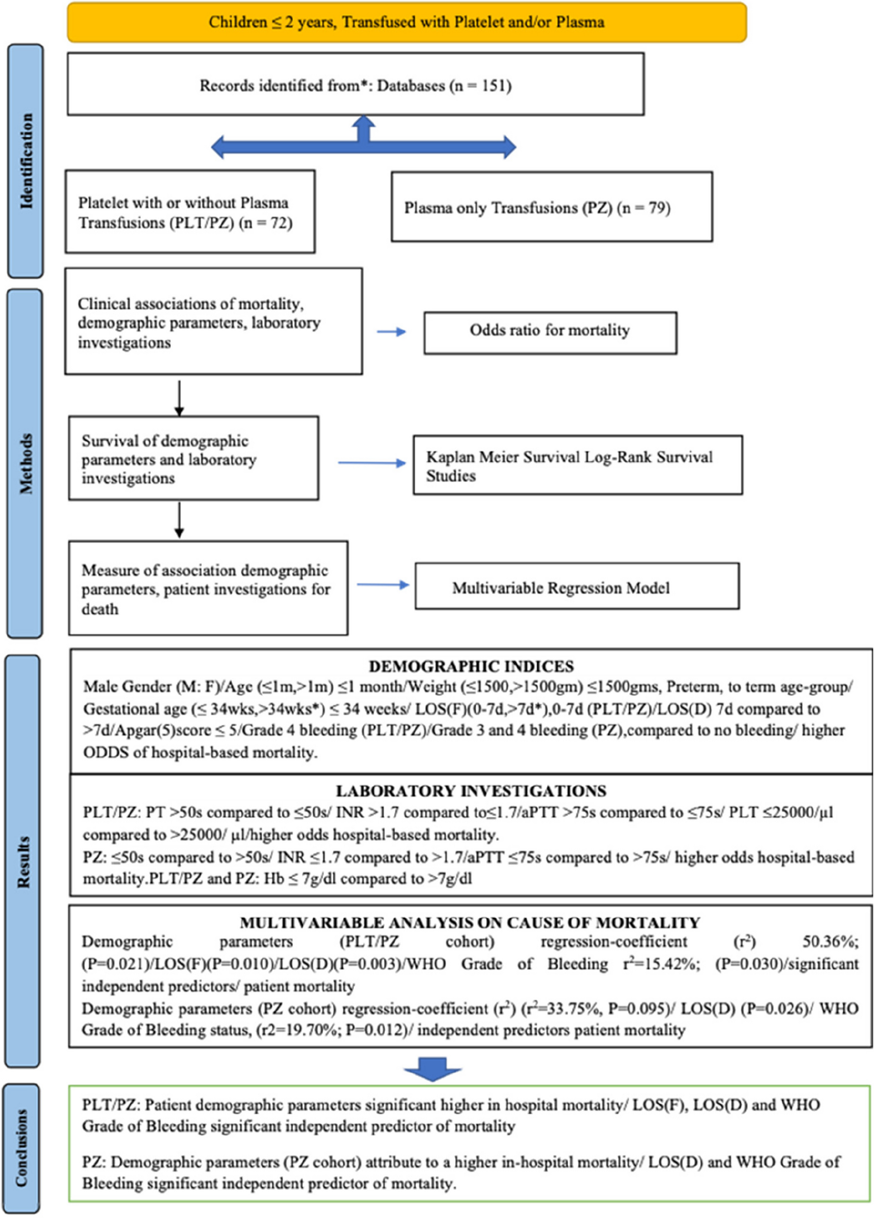 Pediatric demographic association with hospital mortality in platelets- and plasma-transfused young pediatric patients — a mixed cohort study