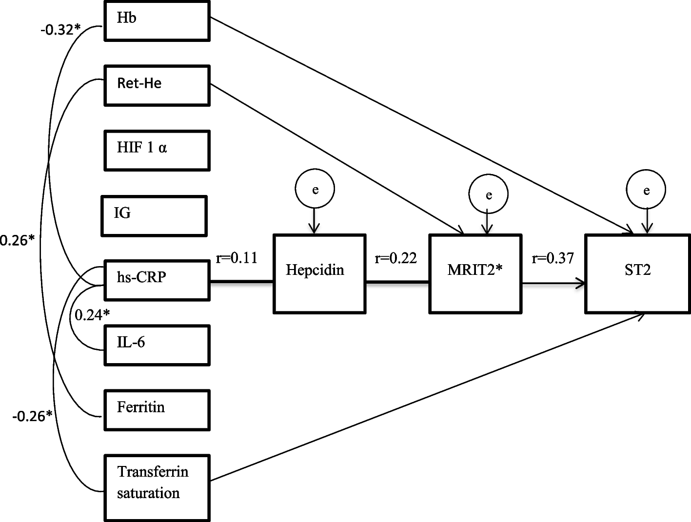 Factor analysis of hepcidin on cardiac iron overload and fibrosis among thalassemia major children