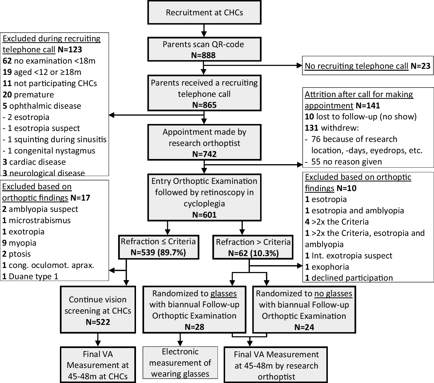 Baseline characteristics of children in the early glasses study