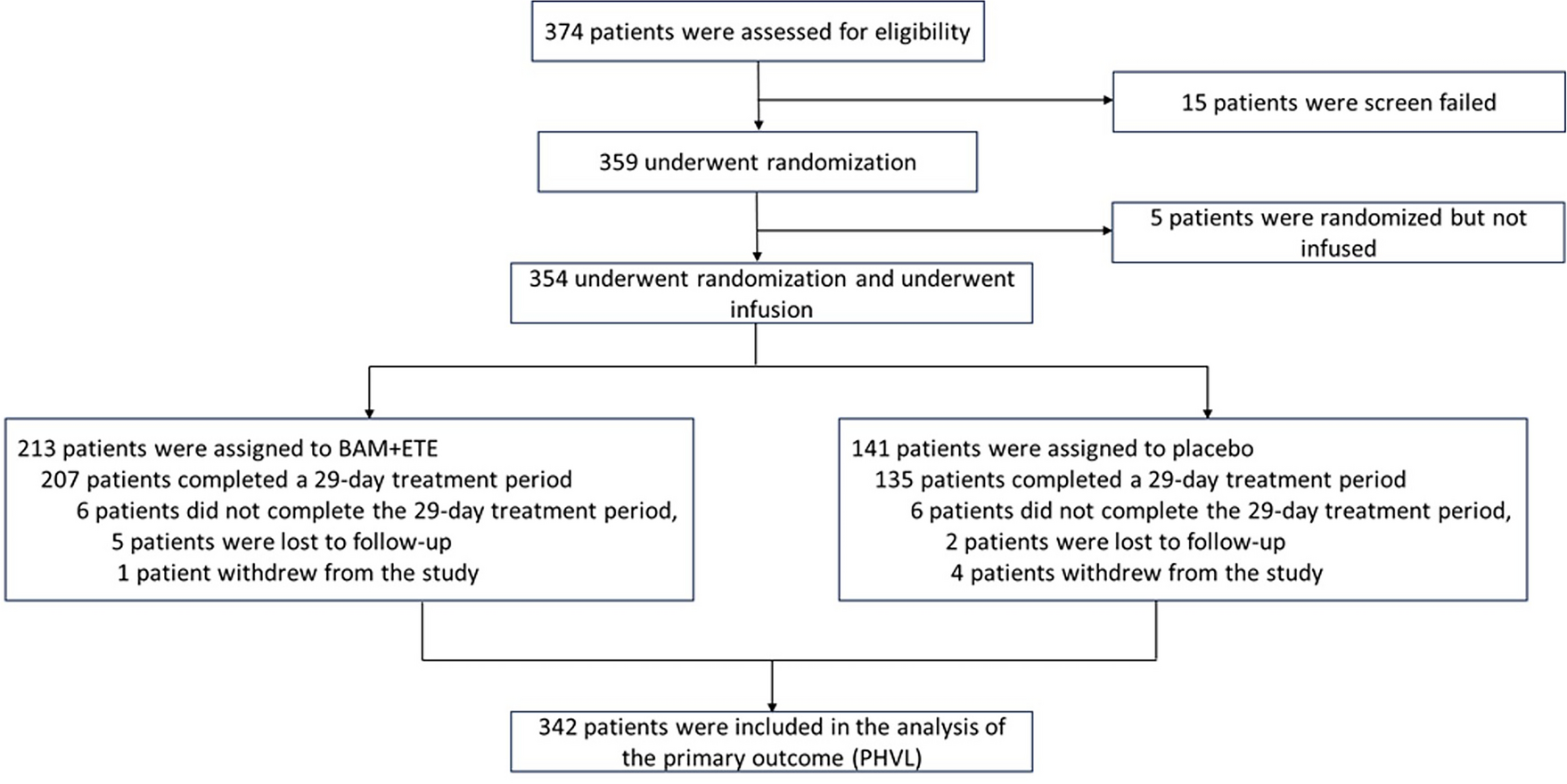 Efficacy and Safety of Low-Dose, Rapidly Infused Bamlanivimab and Etesevimab: Phase 3 BLAZE-1 Trial for Mild-to-Moderate COVID-19