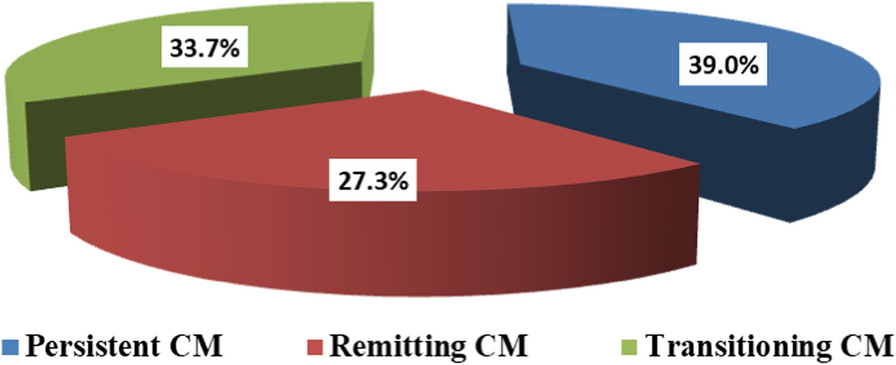 Predictors of chronic migraine remission