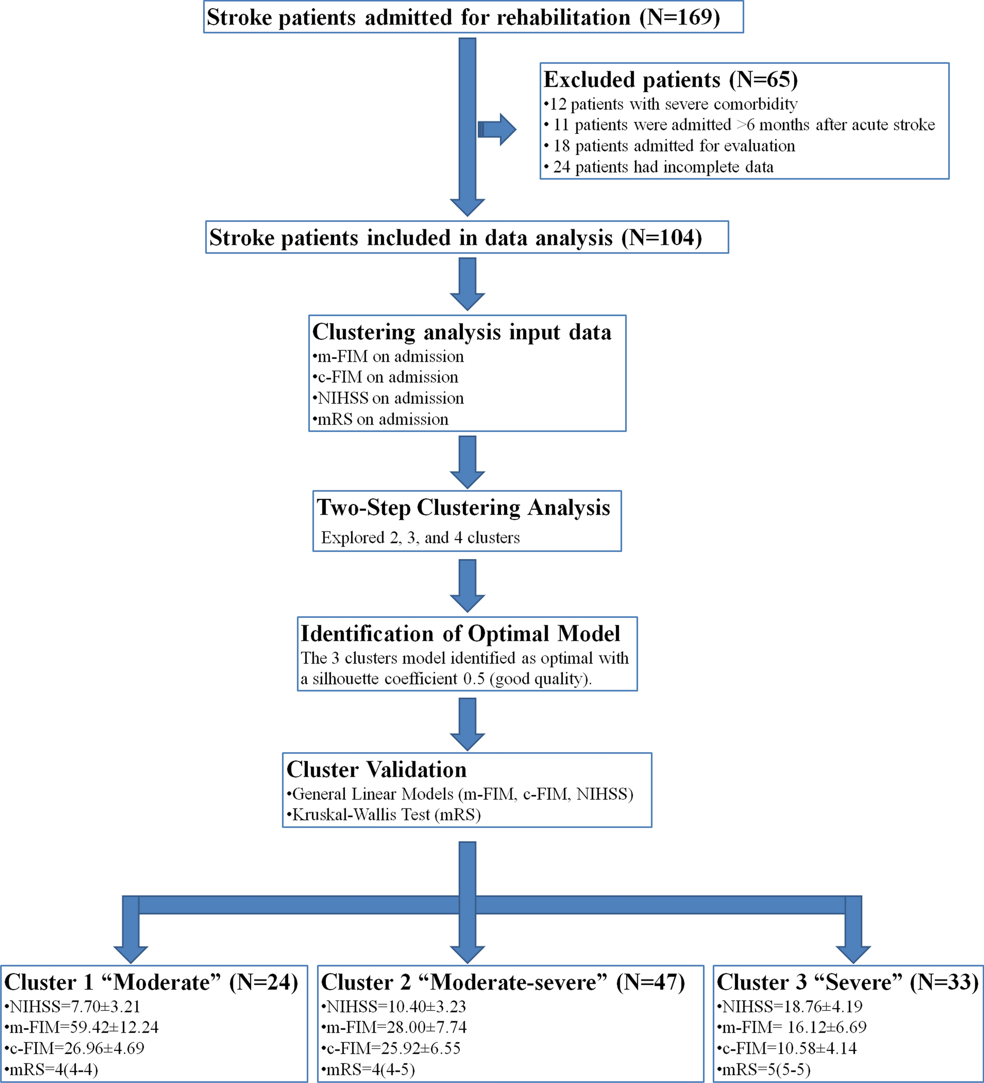 Clinical profiles and functional outcomes in elderly stroke survivors undergoing neurorehabilitation: a retrospective cohort study