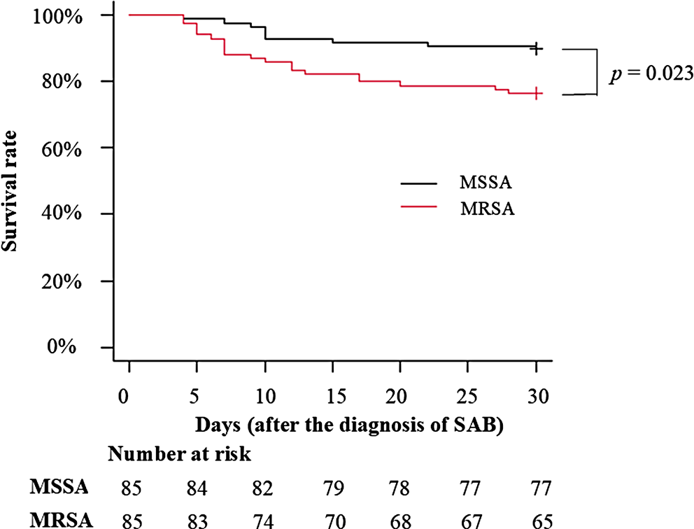 Threat of MRSA bacteremia still matters: a propensity score matching analysis