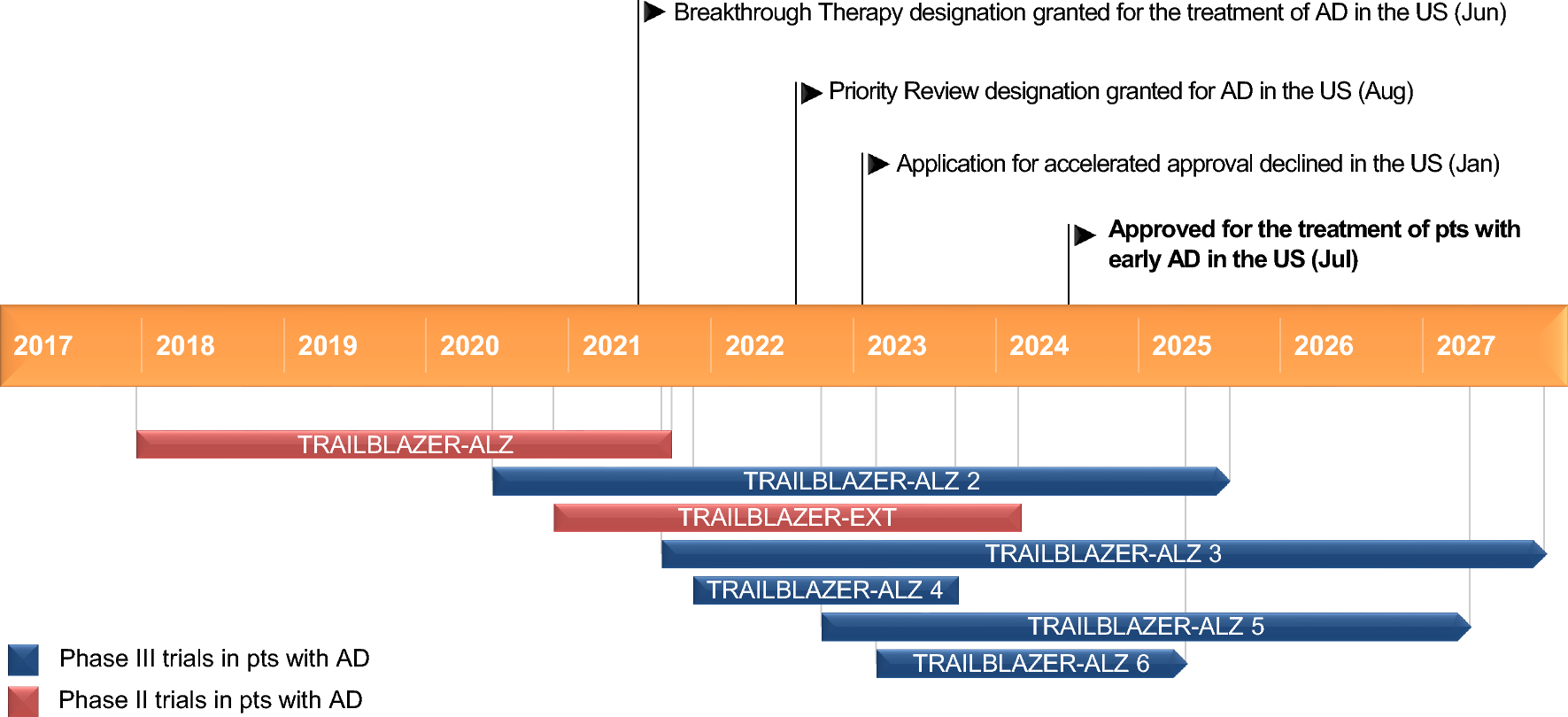 Donanemab: First Approval