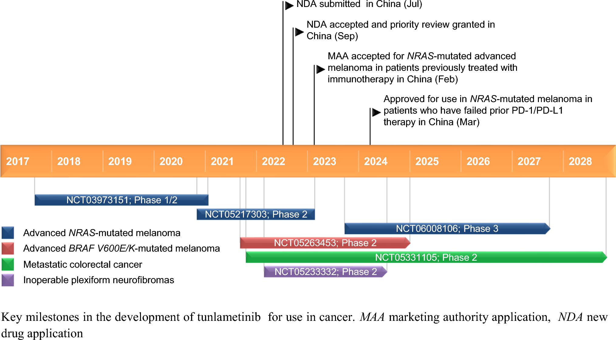 Tunlametinib: First Approval