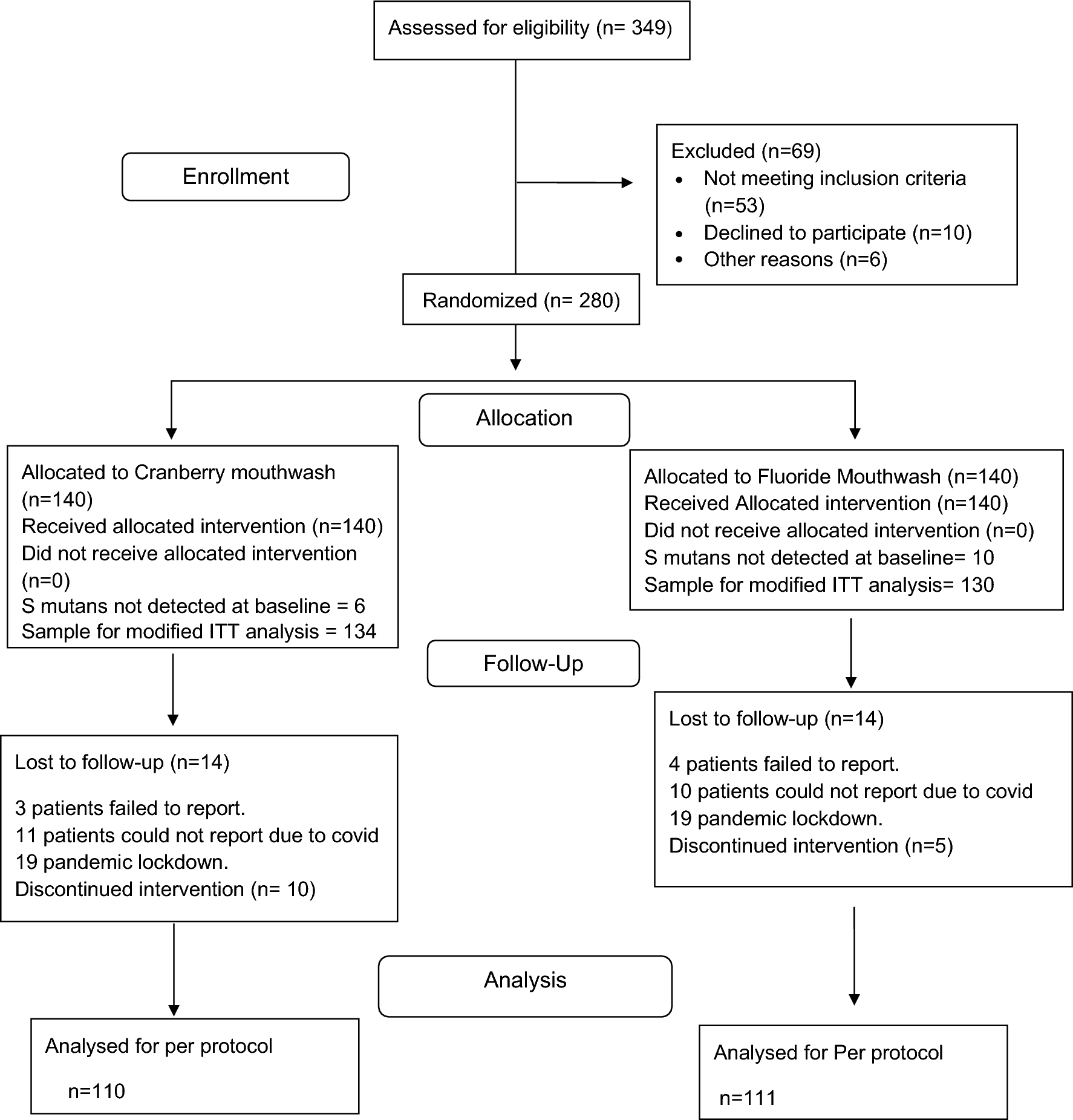 Comparative evaluation of cranberry extract and sodium fluoride as mouth rinses on S. mutans counts in children: a double-blind randomized controlled trial