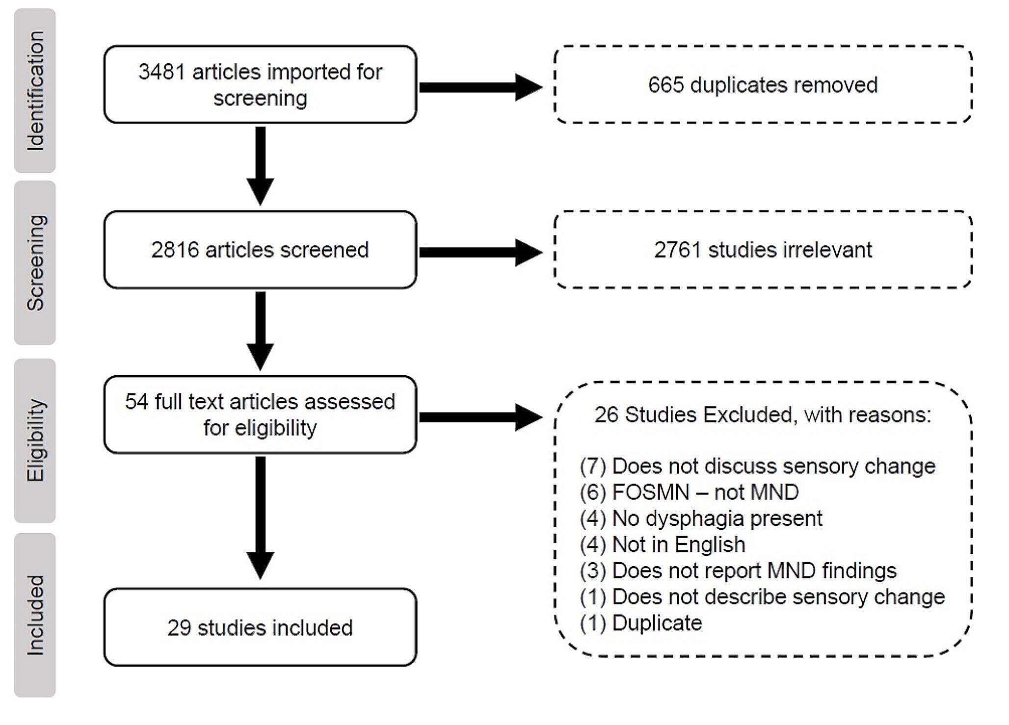 Sensory Changes Related to Swallowing in Motor Neurone Disease