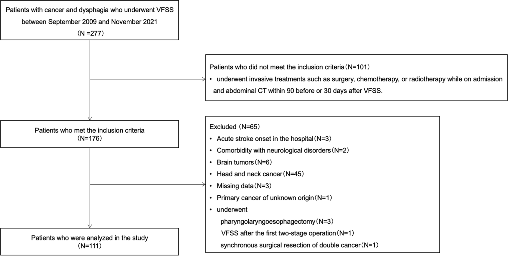 Impact of Presarcopenic Dysphagia on 1-Year Mortality After Videofluoroscopic Swallowing Study in Patients with Cancer