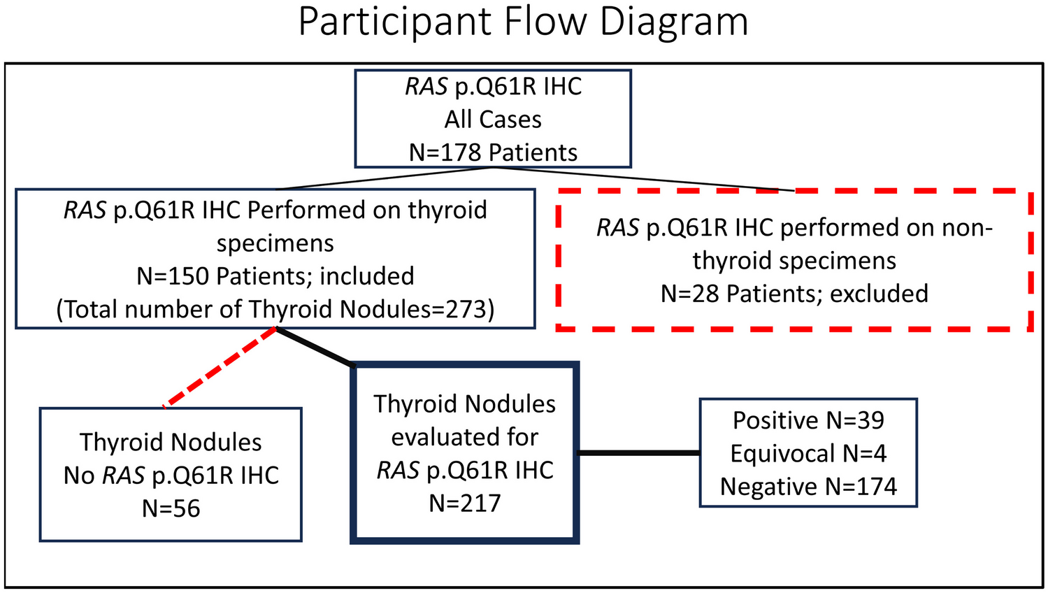 Detection of RAS p.Q61R by Immunohistochemistry in Practice: A Clinicopathologic Study of 217 Thyroid Nodules with Molecular Correlates