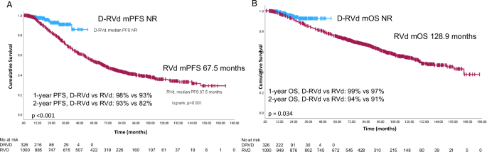 Quadruplet therapy for newly diagnosed myeloma: comparative analysis of sequential cohorts with triplet therapy lenalidomide, bortezomib and dexamethasone (RVd) versus daratumamab with RVD (DRVd) in transplant-eligible patients