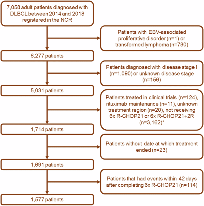 Comparative effectiveness of 6x R-CHOP21 versus 6x R-CHOP21 + 2 R for patients with advanced-stage diffuse large B-cell lymphoma