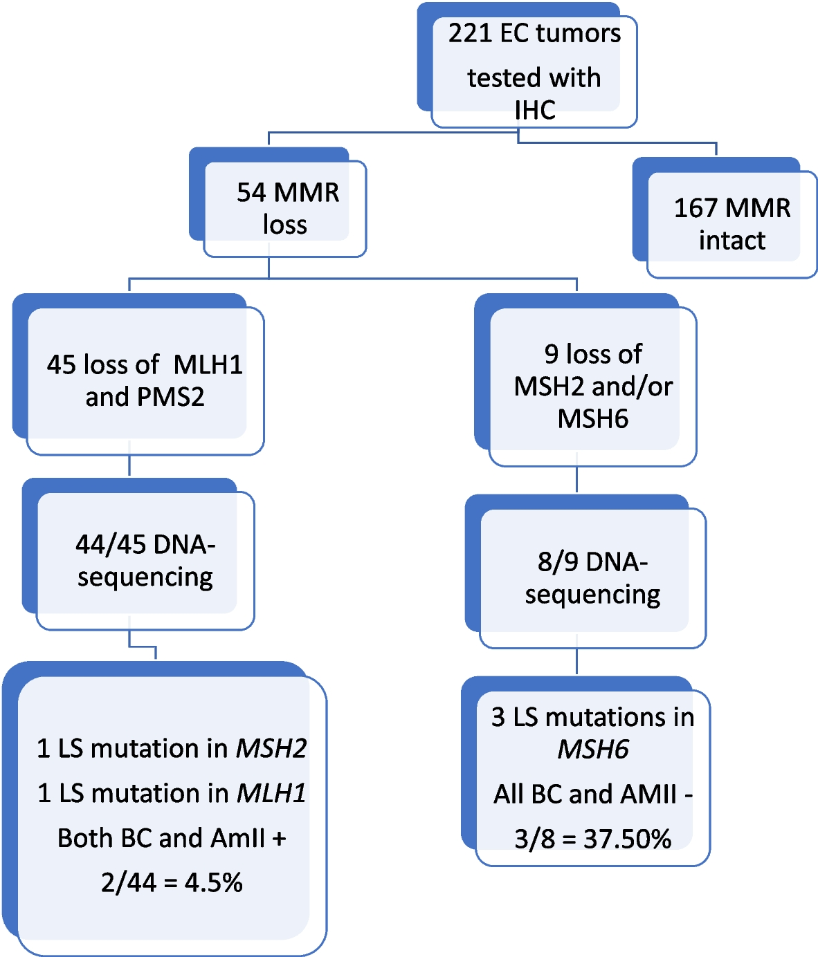 Universal testing in endometrial cancer in Sweden