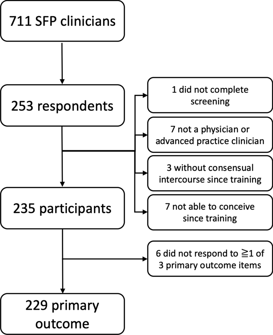 Contraceptive risk events among family planning specialists: a cross sectional study