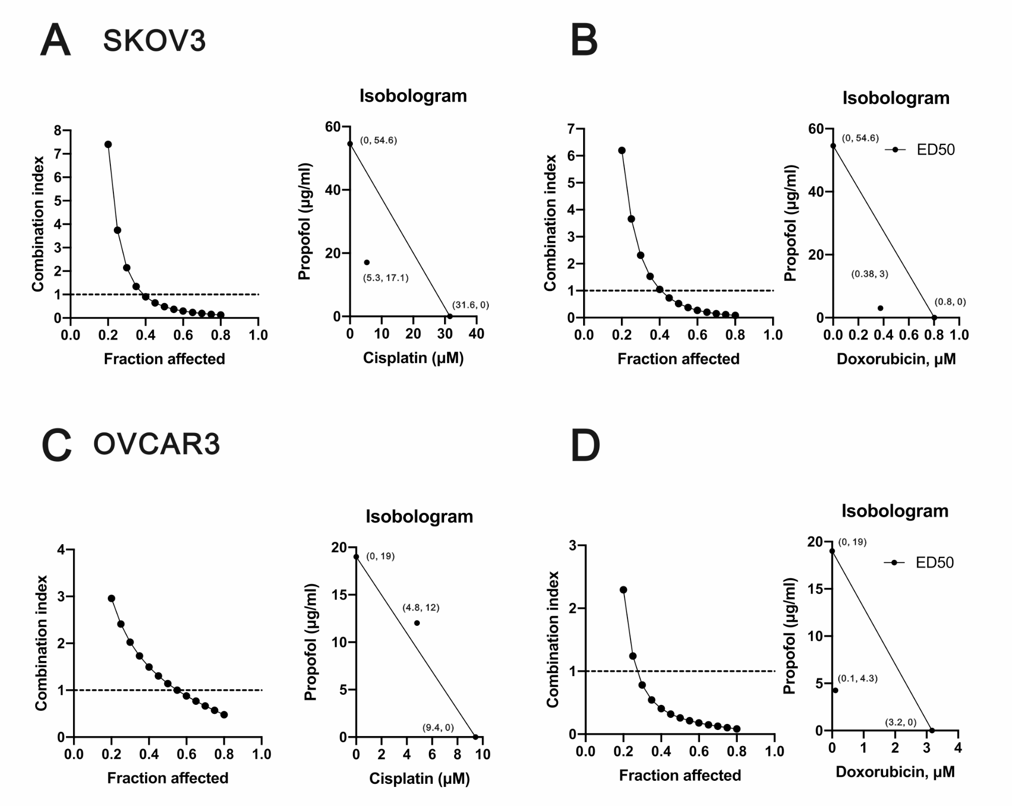 The synergistic mechanisms of propofol with cisplatin or doxorubicin in human ovarian cancer cells