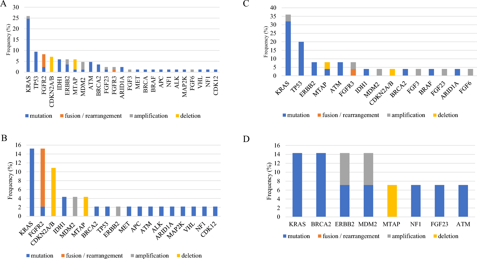 Clinical utility of a comprehensive genomic profiling test for patient with advanced biliary tract cancer