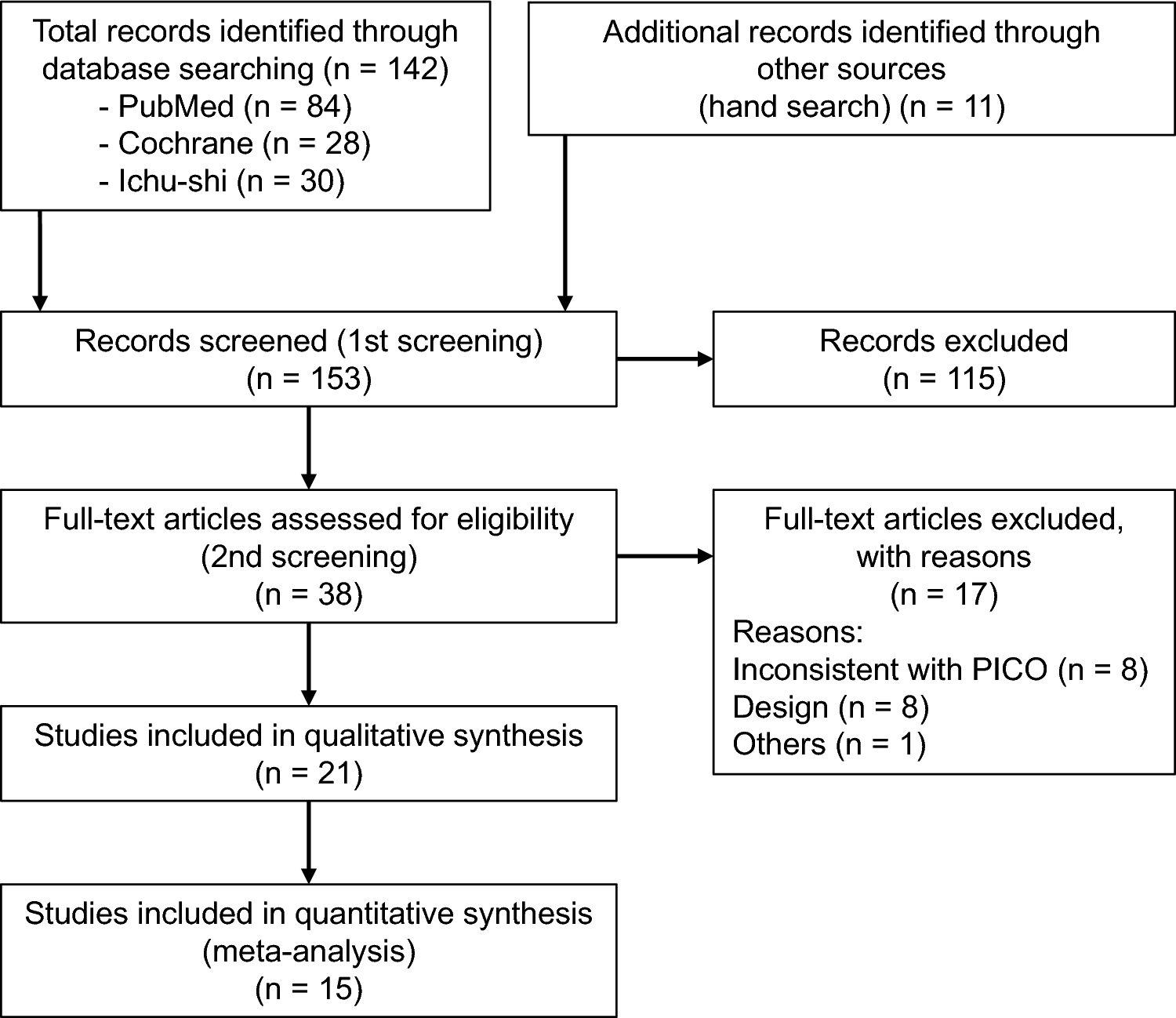 Defining the clinical benefits of adding a neurokinin-1 receptor antagonist to control chemotherapy-induced nausea and vomiting in moderately emetogenic chemotherapy: a systematic review and meta-analysis of the clinical practice guidelines for antiemesis 2023 from the Japan society of clinical oncology