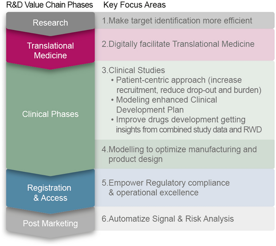 P.O.L.A.R. Star: A New Framework Developed and Applied by One Mid-Sized Pharmaceutical Company to Drive Digital Transformation in R&D