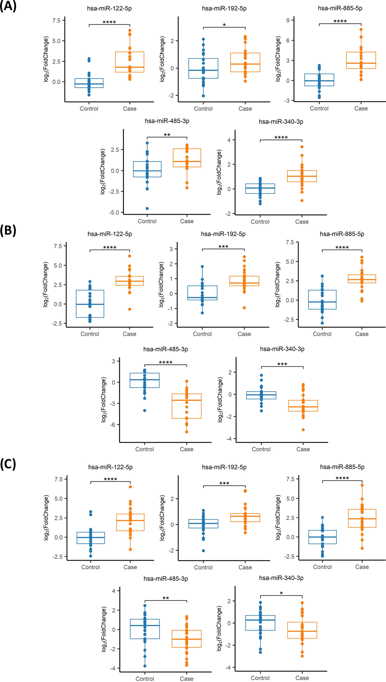 Profile of plasma microRNAs as a potential biomarker of Wilson’s disease